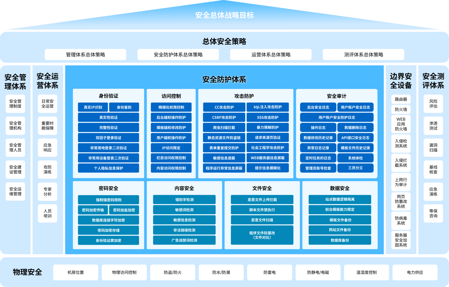 醫(yī)院網(wǎng)站平臺(tái)安全總體戰(zhàn)略目標(biāo)