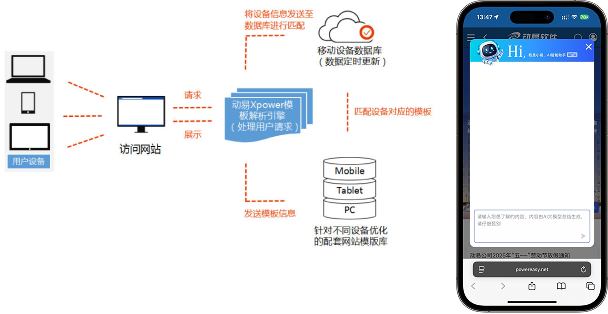 移動(dòng)設(shè)備適配展示